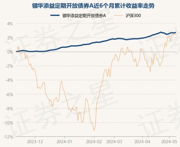 开云「中国」Kaiyun官网登录入口银华添益依期怒放债券A最新单元净值为1.1232元-开云「中国」Kaiyun官网登录入口