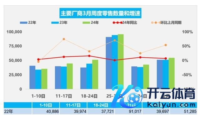 3月1-31日，乘用车商场零卖169.9万辆，同比增长7%