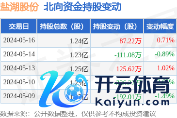 开云「中国」Kaiyun官网登录入口累计净减抓1379.79万股-开云「中国」Kaiyun官网登录入口