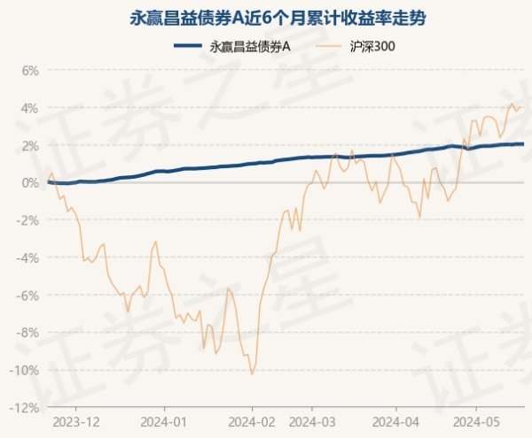 开云「中国」Kaiyun官网登录入口永赢昌益债券A最新单元净值为1.1143元-开云「中国」Kaiyun官网登录入口