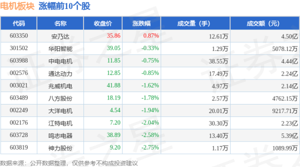 开云「中国」Kaiyun官网登录入口其中增捏最多的是湘电股份-开云「中国」Kaiyun官网登录入口