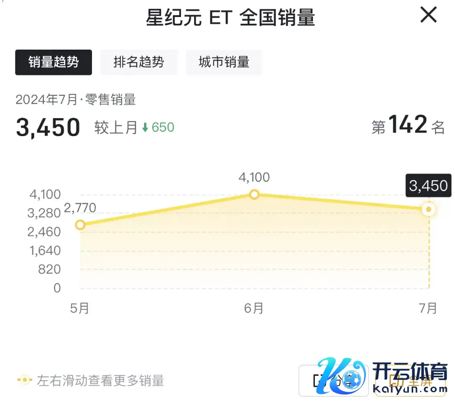 7月售3450台，销量下滑近16%，星纪元ET遇冷？