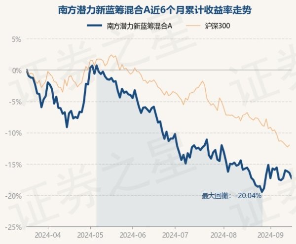 开云「中国」Kaiyun官网登录入口南边后劲新蓝筹混杂A最新单元净值为1.4498元-开云「中国」K