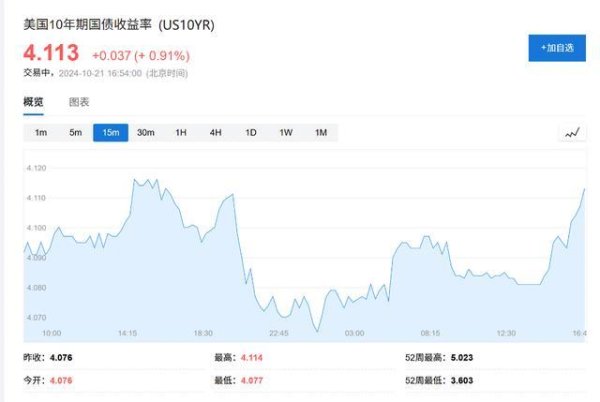 分析师：10年期好意思债收益率可能在六个月内重返5%