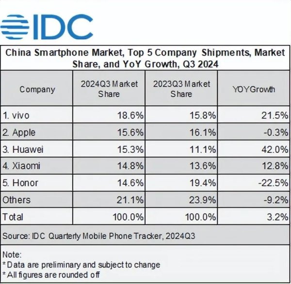 2024年第三季度中国智高东说念主机销量，华为紧追苹果