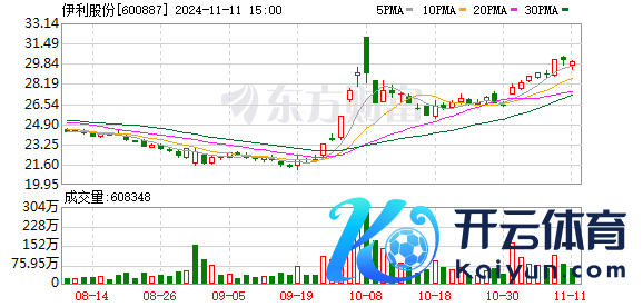 国联证券赐与伊利股份买入评级，本轮渠说念逶迤实现，规画改善